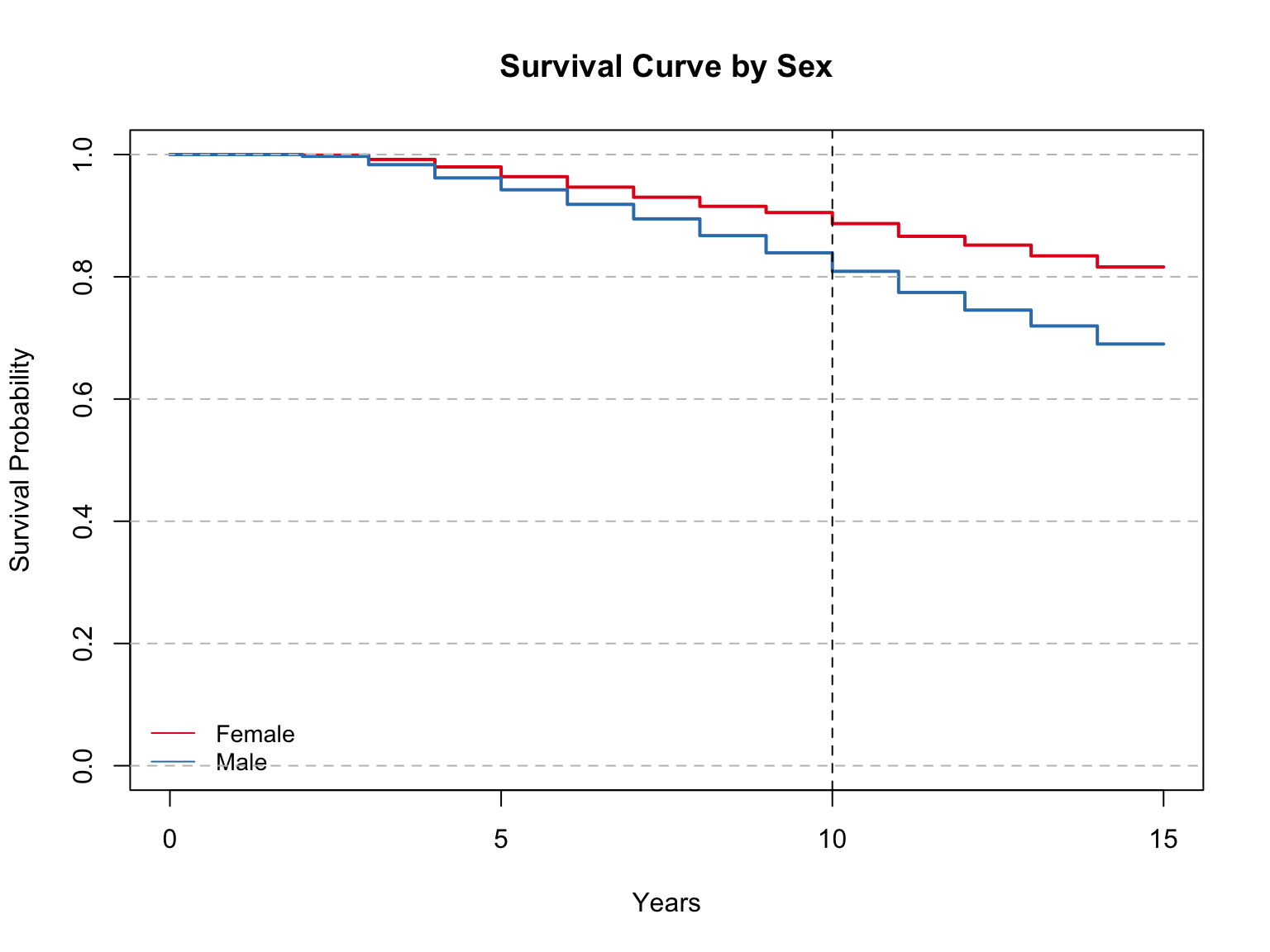 Survival Analysis In R R Bloggers